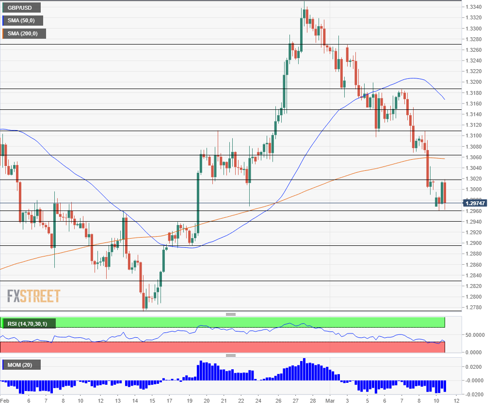 GBP/USD technical analysis March 11 2019